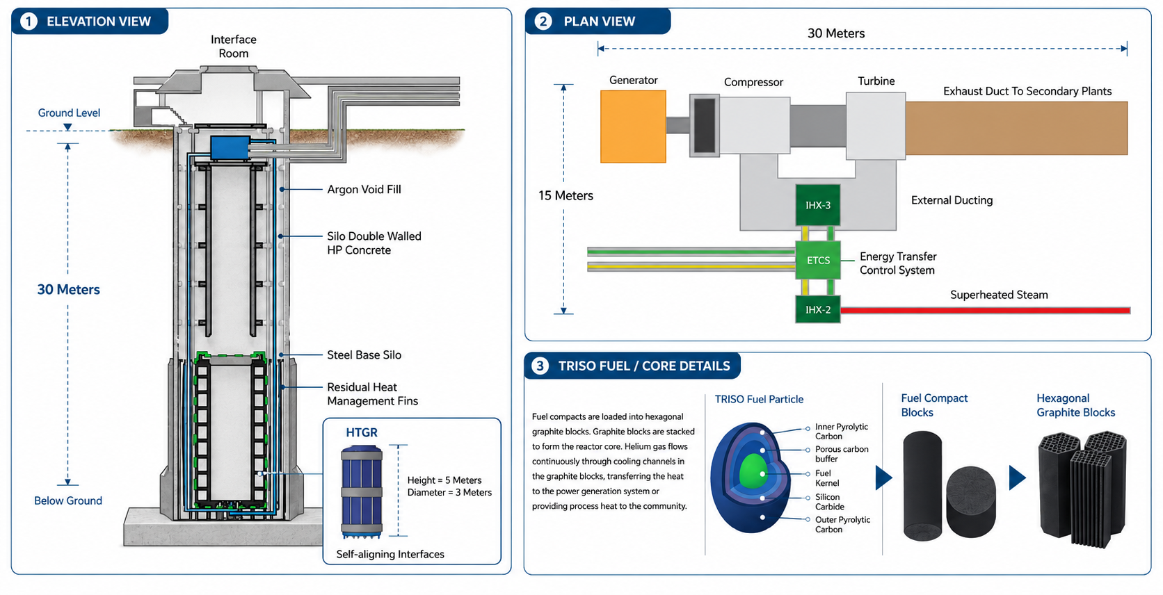 Technical schematic diagram of the StarCore Nuclear power plant design, elevation and plan views