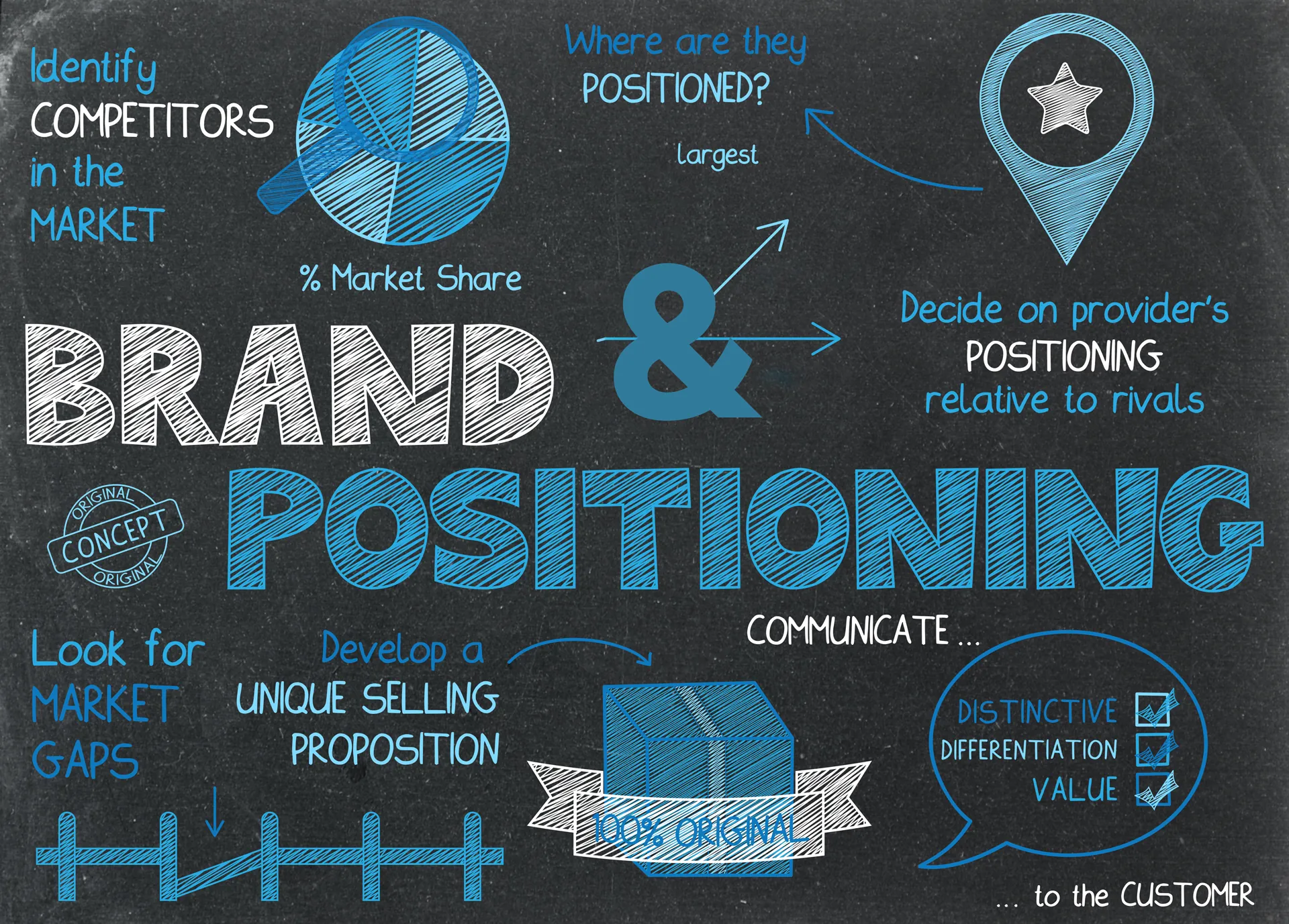 Chalkboard-style graphic explaining brand and market positioning concepts