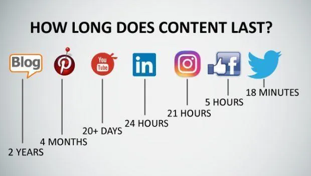Infographic showing how long content lasts on each social platform, from a 2-year blog post to an 18-minute tweet