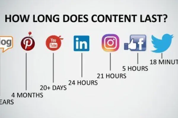 Infographic showing how long content lasts on each social platform, from a 2-year blog post to an 18-minute tweet